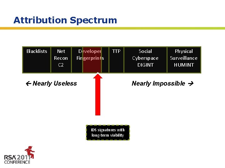 Attribution Spectrum Blacklists Net Recon C 2 Developer Fingerprints TTP Nearly Useless MD 5