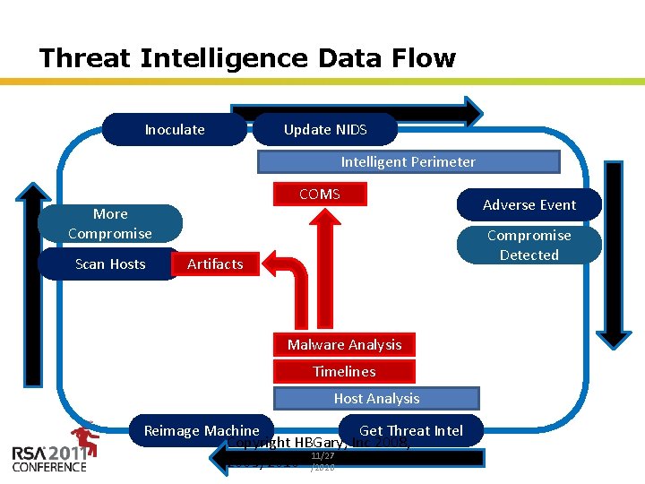 Threat Intelligence Data Flow Inoculate Update NIDS Intelligent Perimeter COMS More Compromise Scan Hosts