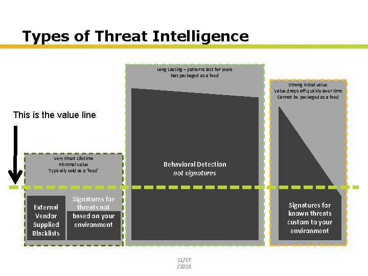 Types of Threat Intelligence Long Lasting – patterns last for years Not packaged as