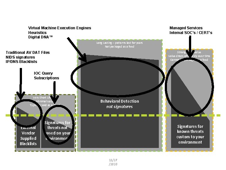 Managed Services Internal SOC’s / CERT’s Virtual Machine Execution Engines Heuristics Digital DNA™ Long