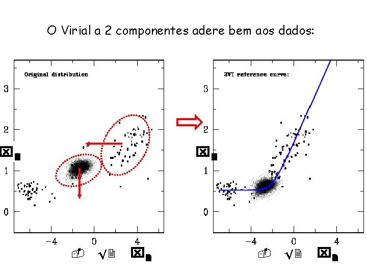 O Virial a 2 componentes adere bem aos dados: x 3 - 2 x