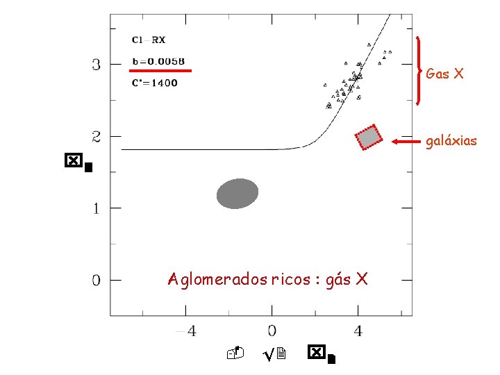 Gas X galáxias x 3 Aglomerados ricos : gás X - 2 x 2