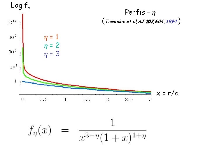 Log f Perfis - (Tremaine et al, AJ 107, 684 , 1994 ) =1