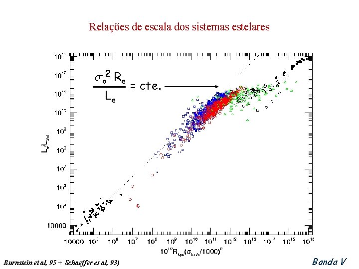 Relações de escala dos sistemas estelares o 2 Re Le Burnstein et al, 95