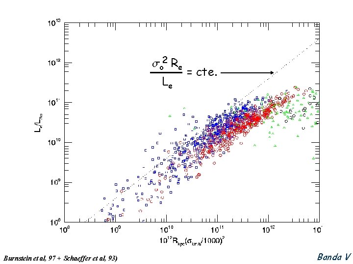  o 2 Re Le Burnstein et al, 97 + Schaeffer et al, 93)