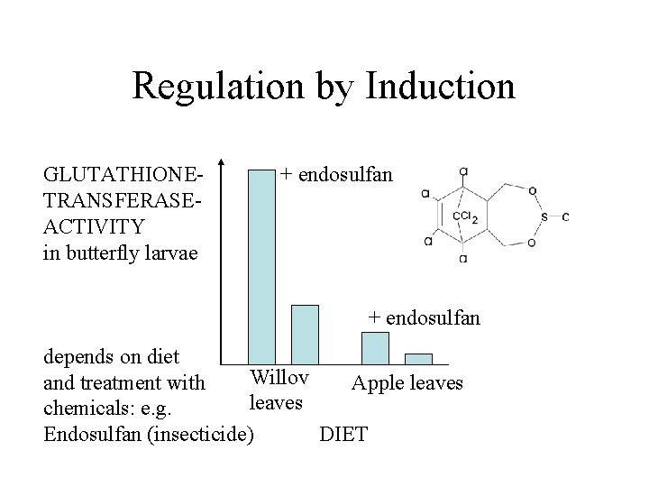 Regulation by Induction GLUTATHIONETRANSFERASEACTIVITY in butterfly larvae + endosulfan depends on diet Willov Apple