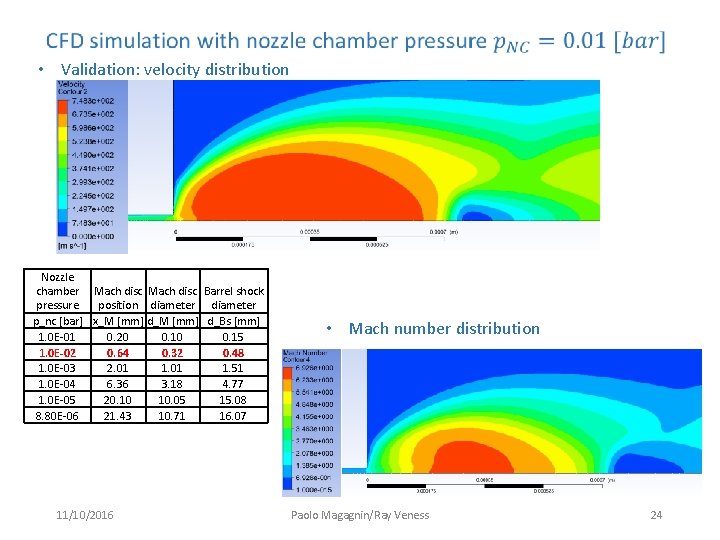 • Validation: velocity distribution Nozzle chamber Mach disc Barrel shock pressure position diameter • Validation: velocity distribution Nozzle chamber Mach disc Barrel shock pressure position diameter