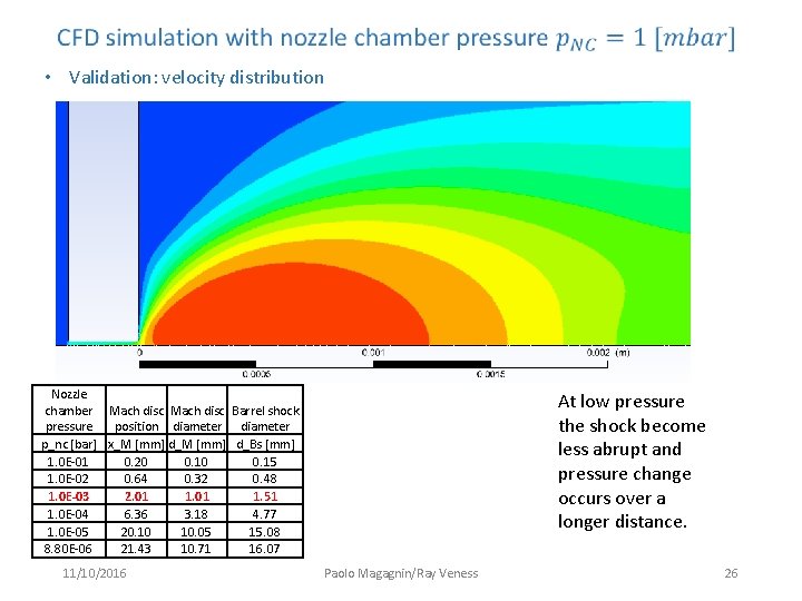 • Validation: velocity distribution Nozzle chamber Mach disc Barrel shock pressure position diameter • Validation: velocity distribution Nozzle chamber Mach disc Barrel shock pressure position diameter