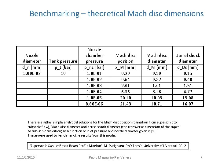Benchmarking – theoretical Mach disc dimensions Nozzle diameter d_n [mm] 3. 00 E-02 Tank