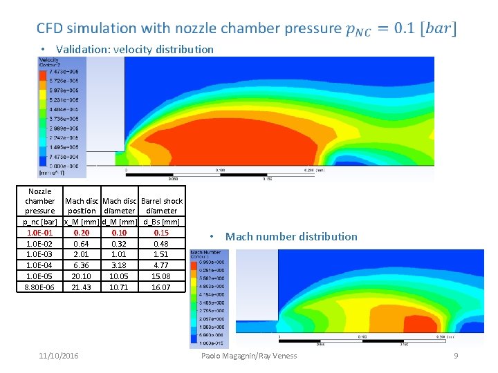 • Validation: velocity distribution Nozzle chamber Mach disc Barrel shock pressure position diameter • Validation: velocity distribution Nozzle chamber Mach disc Barrel shock pressure position diameter