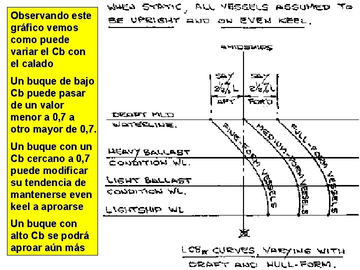 Observando este gráfico vemos como puede variar el Cb con el calado Un buque