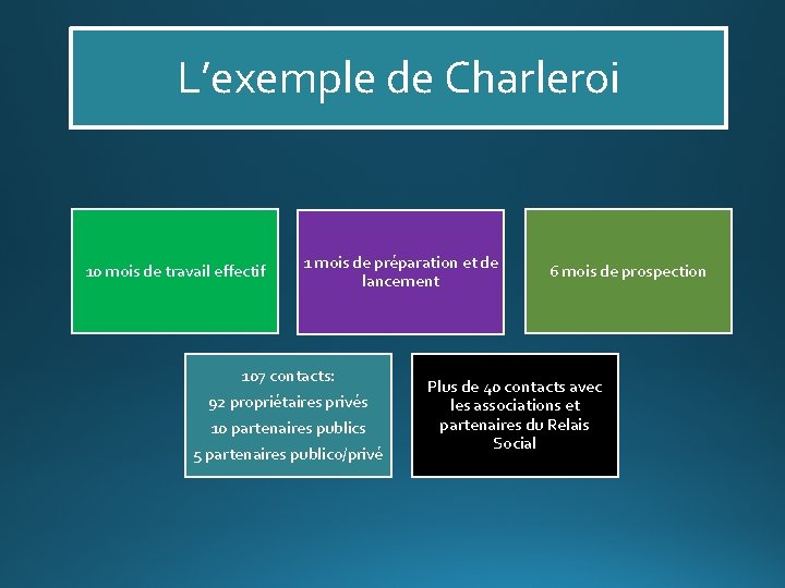 L’exemple de Charleroi 10 mois de travail effectif 1 mois de préparation et de