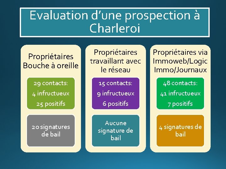 Evaluation d’une prospection à Charleroi Propriétaires Bouche à oreille Propriétaires travaillant avec le réseau