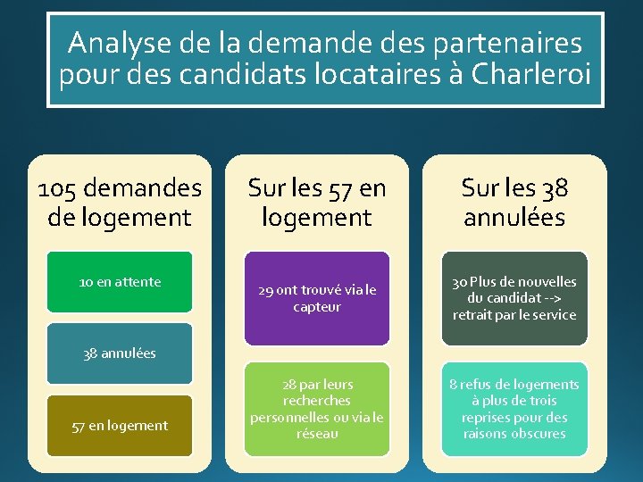 Analyse de la demande des partenaires pour des candidats locataires à Charleroi 105 demandes