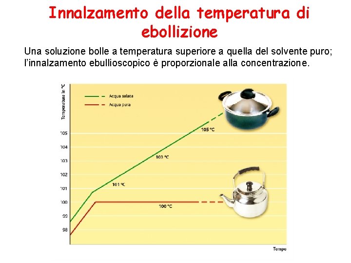 Innalzamento della temperatura di ebollizione Una soluzione bolle a temperatura superiore a quella del