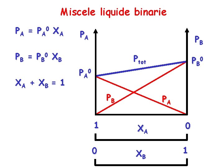 Miscele liquide binarie P A = P A 0 X A PA PB P