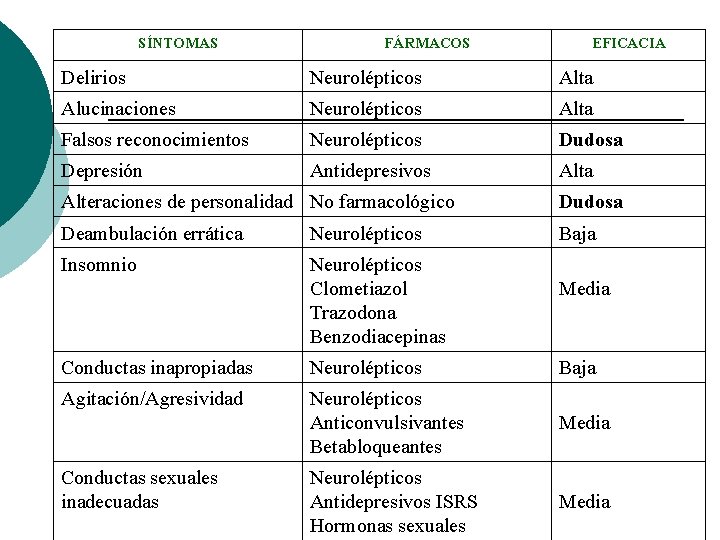 SÍNTOMAS FÁRMACOS EFICACIA Delirios Neurolépticos Alta Alucinaciones Neurolépticos Alta Falsos reconocimientos Neurolépticos Dudosa Depresión SÍNTOMAS FÁRMACOS EFICACIA Delirios Neurolépticos Alta Alucinaciones Neurolépticos Alta Falsos reconocimientos Neurolépticos Dudosa Depresión