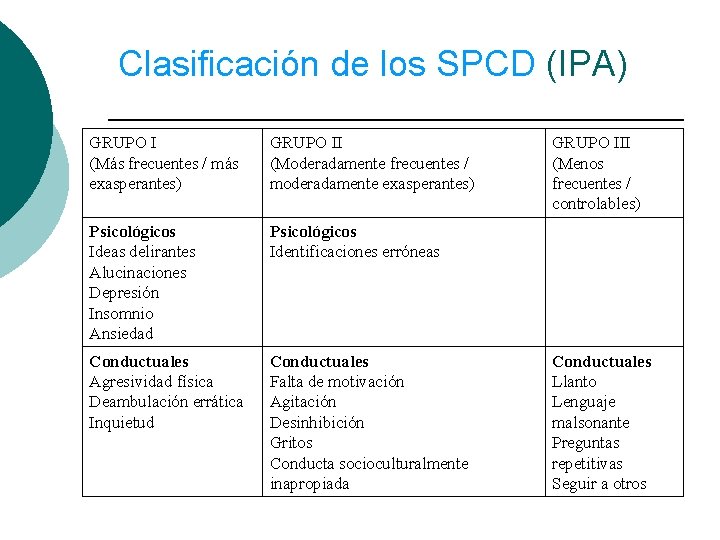 Clasificación de los SPCD (IPA) GRUPO I (Más frecuentes / más exasperantes) GRUPO II Clasificación de los SPCD (IPA) GRUPO I (Más frecuentes / más exasperantes) GRUPO II