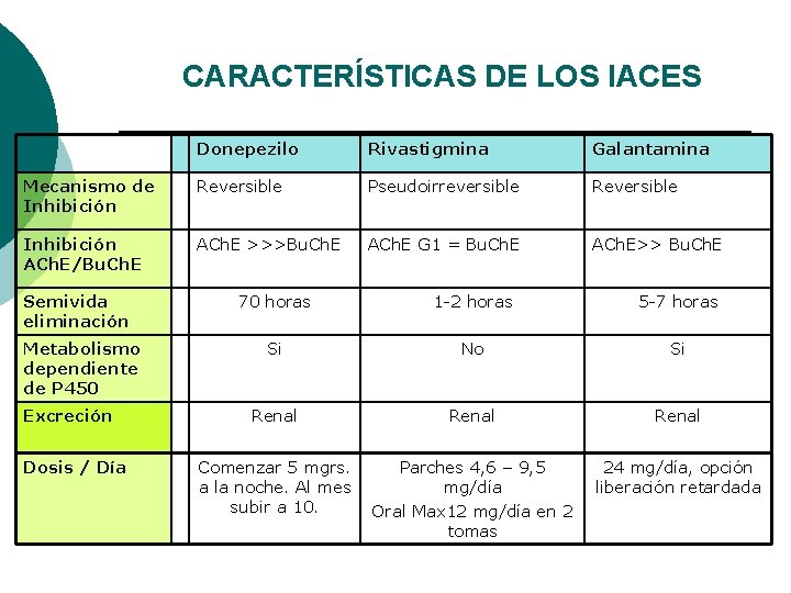 CARACTERÍSTICAS DE LOS IACES Donepezilo Rivastigmina Galantamina Mecanismo de Inhibición Reversible Pseudoirreversible Reversible Inhibición CARACTERÍSTICAS DE LOS IACES Donepezilo Rivastigmina Galantamina Mecanismo de Inhibición Reversible Pseudoirreversible Reversible Inhibición