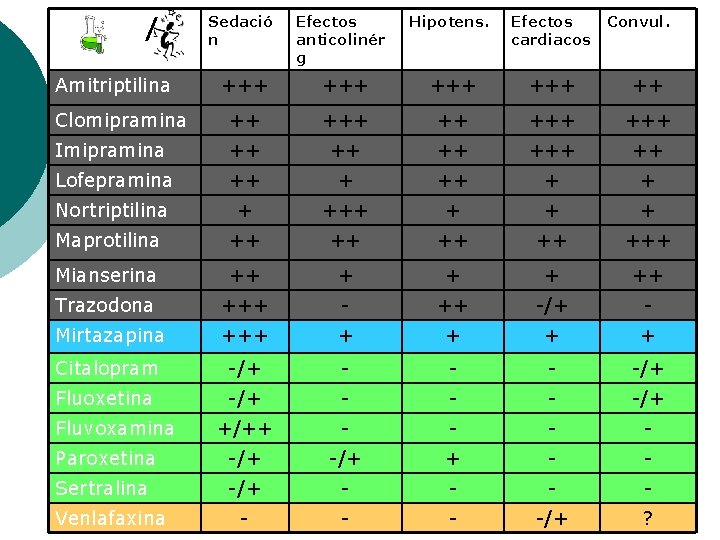 / Sedació n Efectos anticolinér g Hipotens. Efectos cardiacos +++ +++ ++ Clomipramina ++ / Sedació n Efectos anticolinér g Hipotens. Efectos cardiacos +++ +++ ++ Clomipramina ++