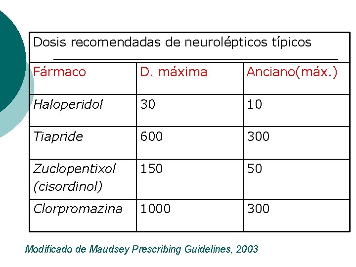 Dosis recomendadas de neurolépticos típicos Fármaco D. máxima Anciano(máx. ) Haloperidol 30 10 Tiapride Dosis recomendadas de neurolépticos típicos Fármaco D. máxima Anciano(máx. ) Haloperidol 30 10 Tiapride
