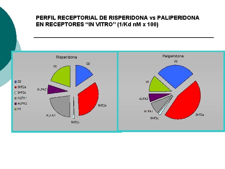 PERFIL RECEPTORIAL DE RISPERIDONA vs PALIPERIDONA EN RECEPTORES “IN VITRO” (1/Kd n. M x PERFIL RECEPTORIAL DE RISPERIDONA vs PALIPERIDONA EN RECEPTORES “IN VITRO” (1/Kd n. M x