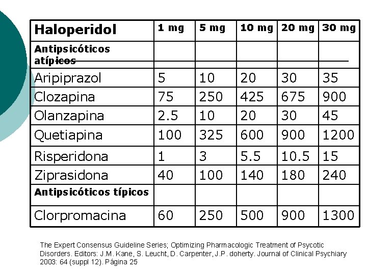 Haloperidol 1 mg 5 mg 10 mg 20 mg 30 mg Aripiprazol Clozapina Olanzapina Haloperidol 1 mg 5 mg 10 mg 20 mg 30 mg Aripiprazol Clozapina Olanzapina