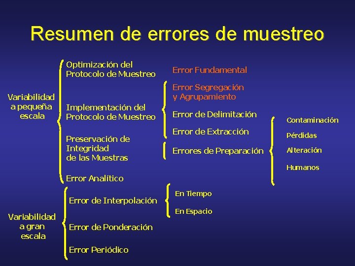 Resumen de errores de muestreo Optimización del Protocolo de Muestreo Variabilidad a pequeña escala