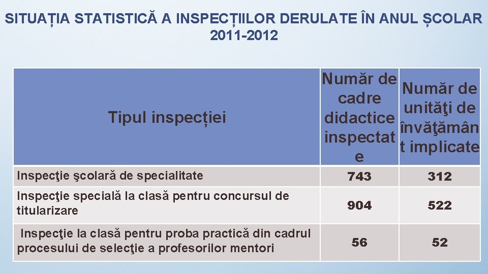 SITUAȚIA STATISTICĂ A INSPECȚIILOR DERULATE ÎN ANUL ȘCOLAR 2011 -2012 Tipul inspecției Număr de