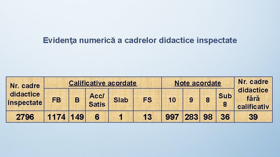 Evidenţa numerică a cadrelor didactice inspectate Nr. cadre didactice inspectate 2796 Calificative acordate FB