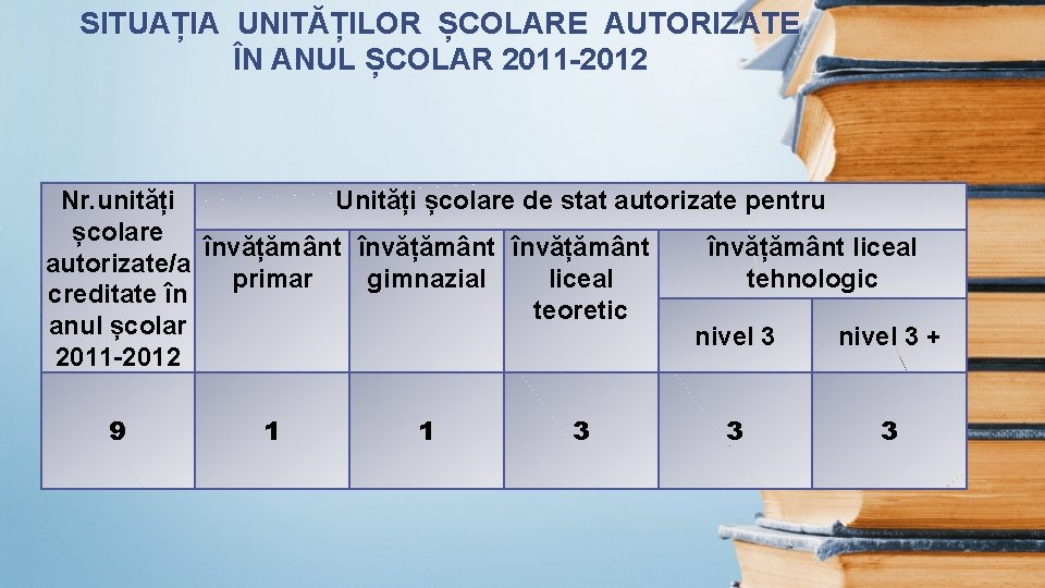 SITUAȚIA UNITĂȚILOR ȘCOLARE AUTORIZATE ÎN ANUL ȘCOLAR 2011 -2012 Nr. unități Unități școlare de