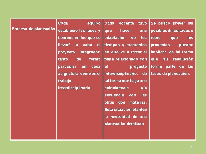 Cada equipo Cada docente tuvo Se buscó prever las Proceso de planeación estableció las