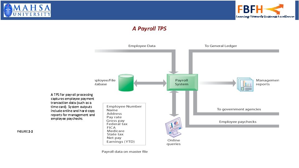 A Payroll TPS A TPS for payroll processing captures employee payment transaction data (such