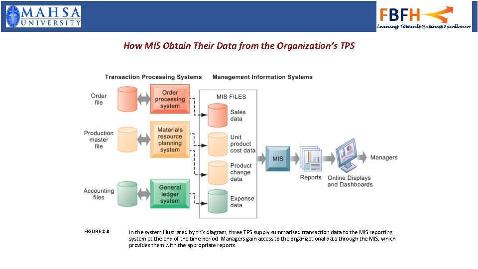 How MIS Obtain Their Data from the Organization’s TPS FIGURE 2 -3 In the