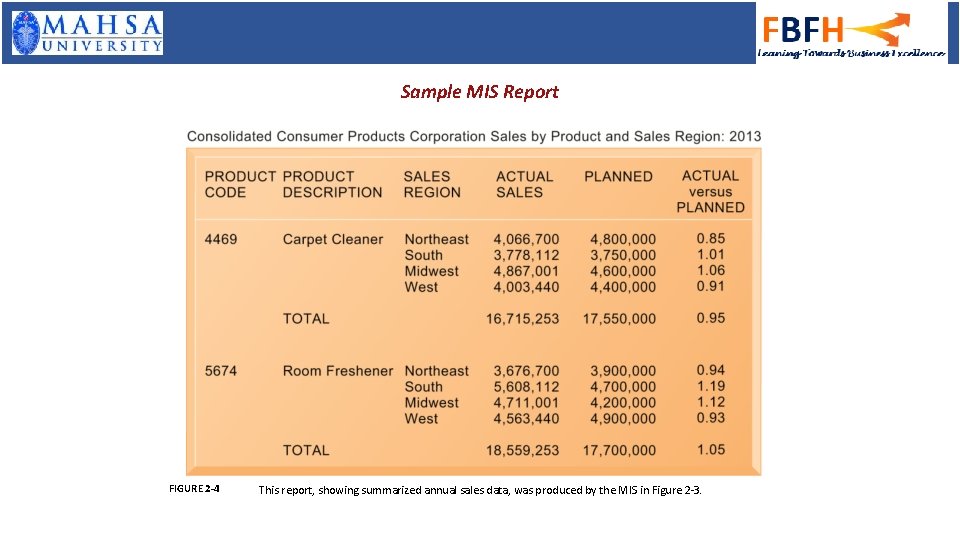 Sample MIS Report FIGURE 2 -4 This report, showing summarized annual sales data, was