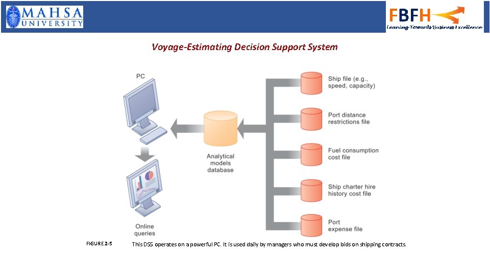 Voyage-Estimating Decision Support System FIGURE 2 -5 This DSS operates on a powerful PC.
