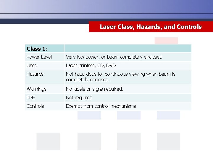Laser Class, Hazards, and Controls Class 1: Power Level Very low power, or beam