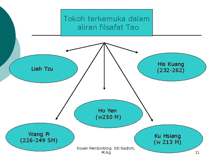 Tokoh terkemuka dalam aliran filsafat Tao His Kuang (232 -262) Lieh Tzu Ho Yen Tokoh terkemuka dalam aliran filsafat Tao His Kuang (232 -262) Lieh Tzu Ho Yen