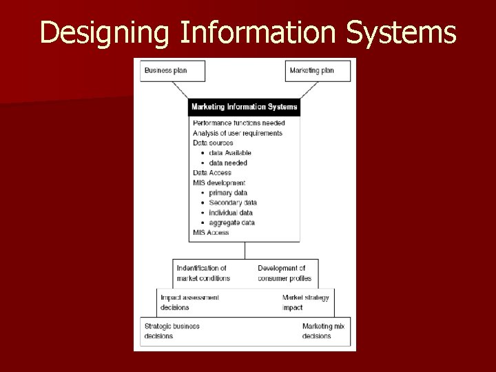 Designing Information Systems 