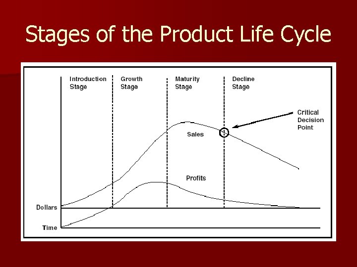 Stages of the Product Life Cycle 