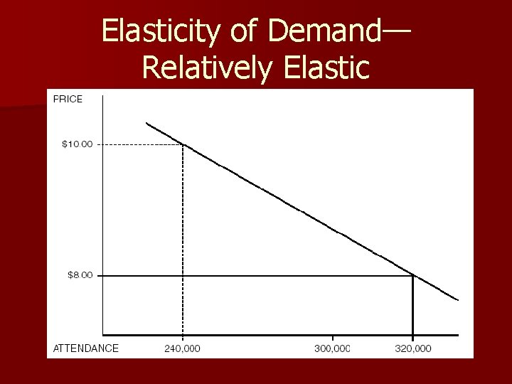 Elasticity of Demand— Relatively Elastic 