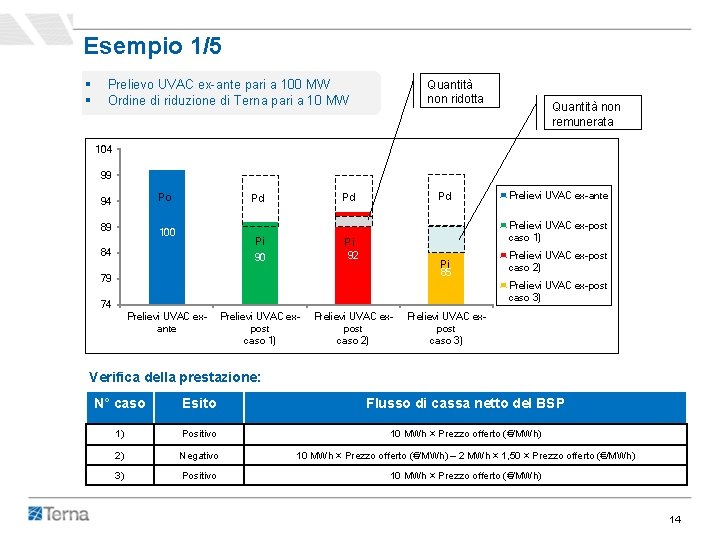 Esempio 1/5 § § Prelievo UVAC ex-ante pari a 100 MW Ordine di riduzione Esempio 1/5 § § Prelievo UVAC ex-ante pari a 100 MW Ordine di riduzione