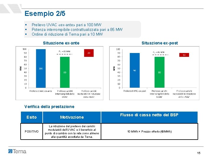 Esempio 2/5 § § § Prelievo UVAC «ex-ante» pari a 100 MW Potenza interrompibile Esempio 2/5 § § § Prelievo UVAC «ex-ante» pari a 100 MW Potenza interrompibile