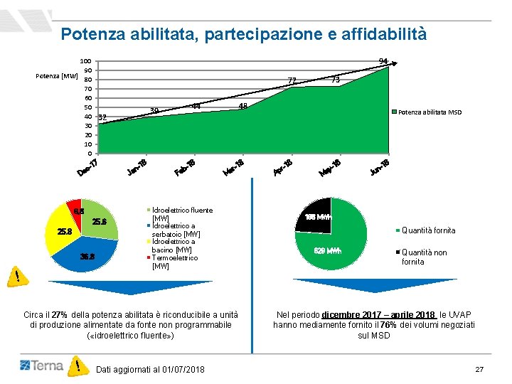 Potenza abilitata, partecipazione e affidabilità 94 100 90 Potenza [MW] 80 70 60 50
