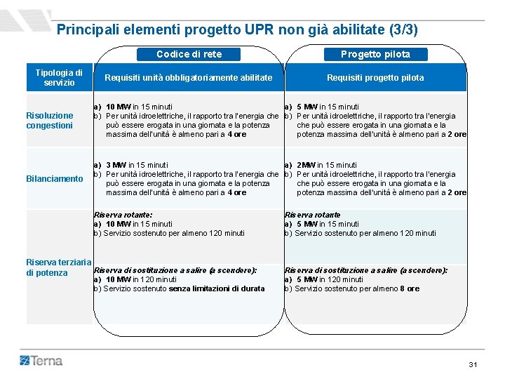 Principali elementi progetto UPR non già abilitate (3/3) Tipologia di servizio Codice di rete Principali elementi progetto UPR non già abilitate (3/3) Tipologia di servizio Codice di rete