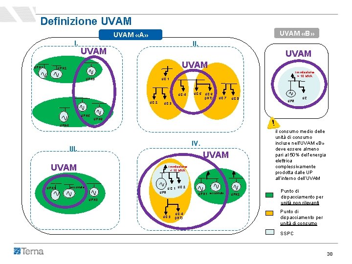 Definizione UVAM «B» UVAM «A» I. UPN 1 II. UVAM UPN 2 UPN 3 Definizione UVAM «B» UVAM «A» I. UPN 1 II. UVAM UPN 2 UPN 3