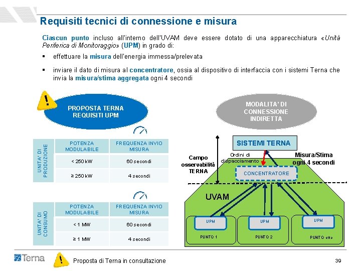 Requisiti tecnici di connessione e misura Ciascun punto incluso all’interno dell’UVAM deve essere dotato Requisiti tecnici di connessione e misura Ciascun punto incluso all’interno dell’UVAM deve essere dotato
