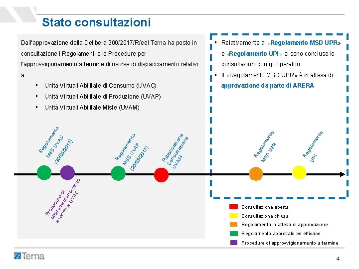 Stato consultazioni Dall’approvazione della Delibera 300/2017/R/eel Terna ha posto in § Relativamente al «Regolamento Stato consultazioni Dall’approvazione della Delibera 300/2017/R/eel Terna ha posto in § Relativamente al «Regolamento
