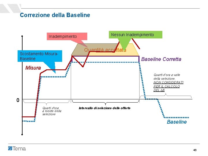 Correzione della Baseline Inadempimento Scostamento Misura. Baseline Nessun Inadempimento Quantità accettata Baseline Corretta Misura Correzione della Baseline Inadempimento Scostamento Misura. Baseline Nessun Inadempimento Quantità accettata Baseline Corretta Misura
