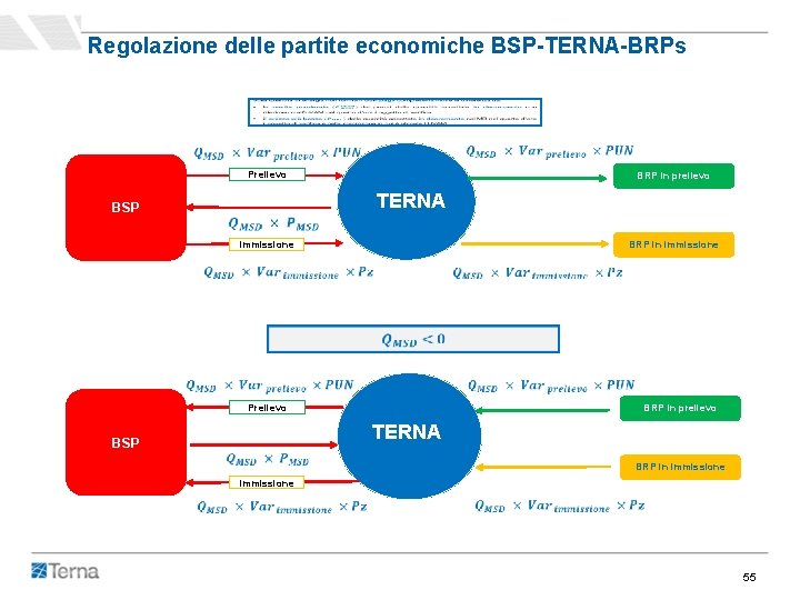 Regolazione delle partite economiche BSP-TERNA-BRPs Prelievo BRP in prelievo TERNA BSP BRP in immissione Regolazione delle partite economiche BSP-TERNA-BRPs Prelievo BRP in prelievo TERNA BSP BRP in immissione